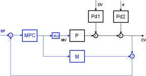 Figure 3. IMC control diagram